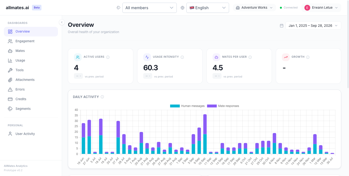 Analytics Overview page with the header, the sidebar and the period selector