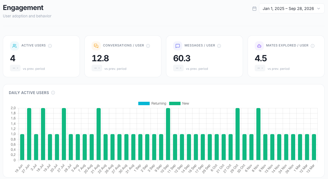Engagement page with the KPI cards and the Daily active users chart