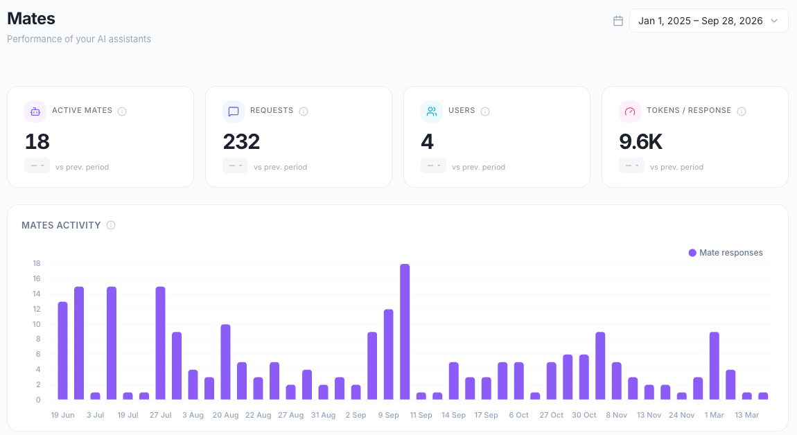 Mates page with the KPI cards and the Mates activity chart