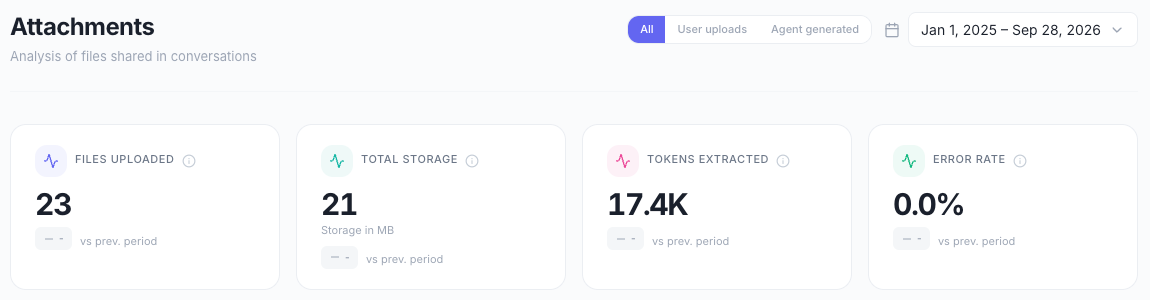 Attachments page header with the All, User uploads and Agent generated filter