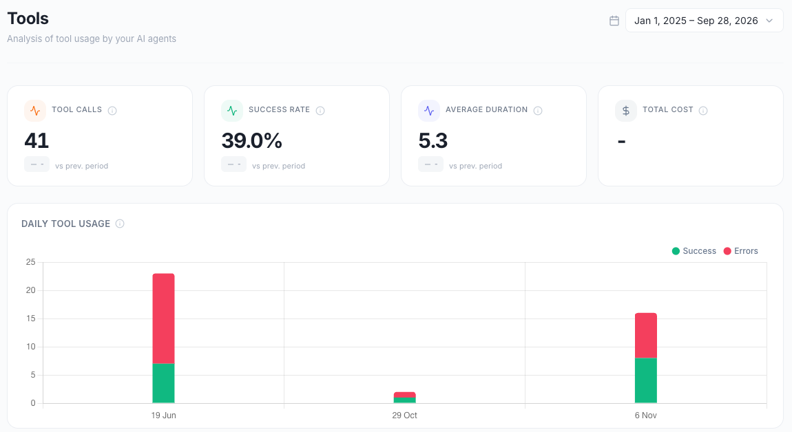 Tools page with the KPI cards and the Daily tool usage chart
