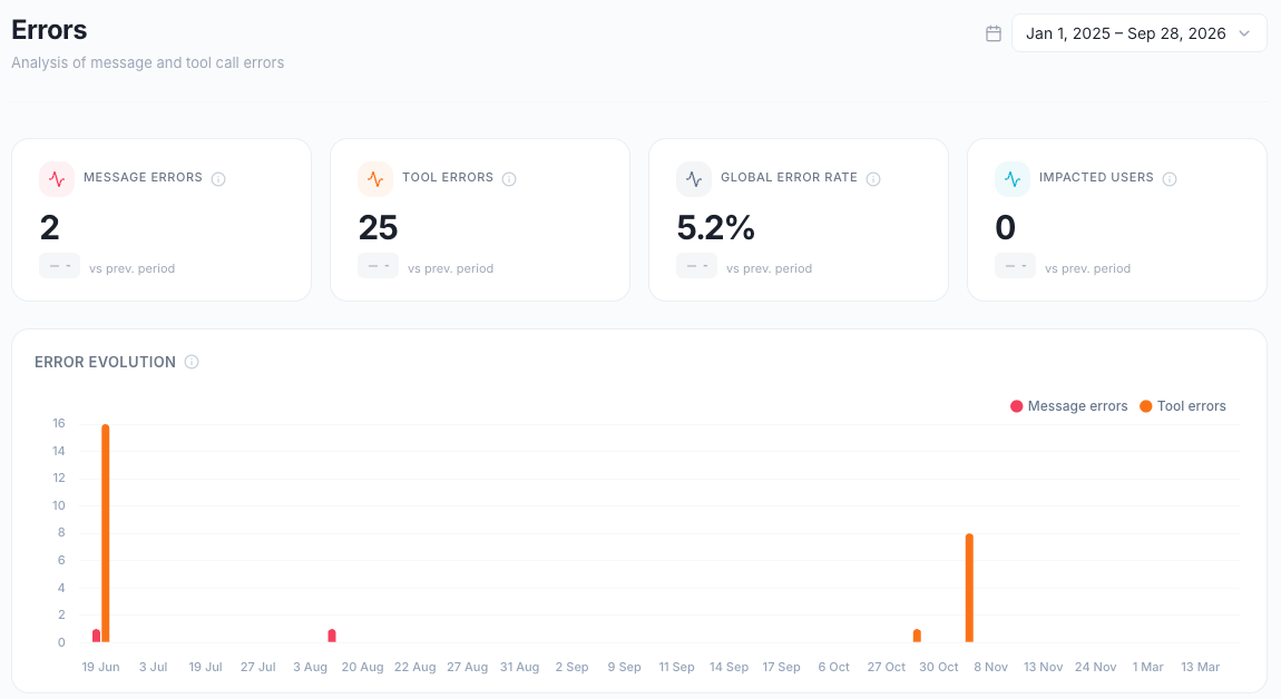 Errors page with the KPI cards and the Error evolution chart