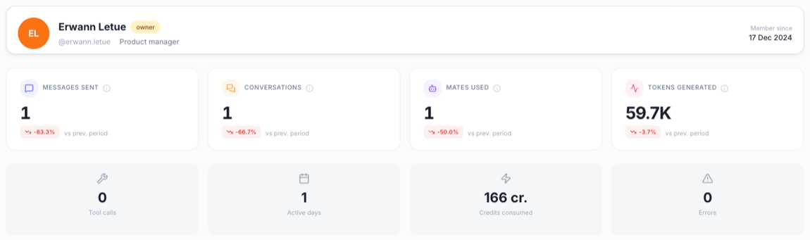 User Activity page with the profile card and the KPI cards